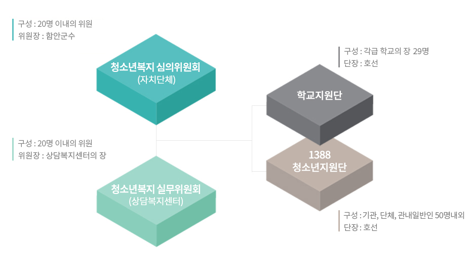 청소년안전망 심의위원회 및 실무위원회 체계도