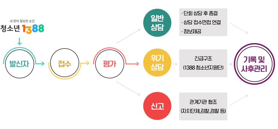 1388 전화상담 절차